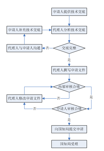 專利申請流程.png